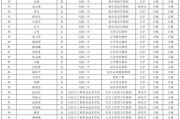 2025上半年广东广州开发区黄埔区招聘事业单位工作人员拟聘人员公示（第二批）