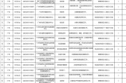 2025广东省监狱管理局所属事业单位招聘高校毕业生第二批拟聘人员名单公示