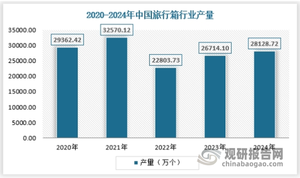 2024年我国旅行箱产量达到28128.72万个,连续三年保持增长态势。