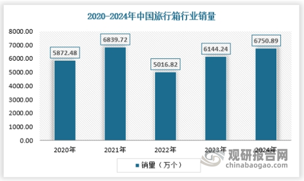 我国不仅是旅行箱的供给大国,也是全球旅行箱消费大国,我国有着全球最庞大的消费人群,旅行箱销售量超过5000万个,2024年我国旅行箱销量达到6750.89万个。具体如下: