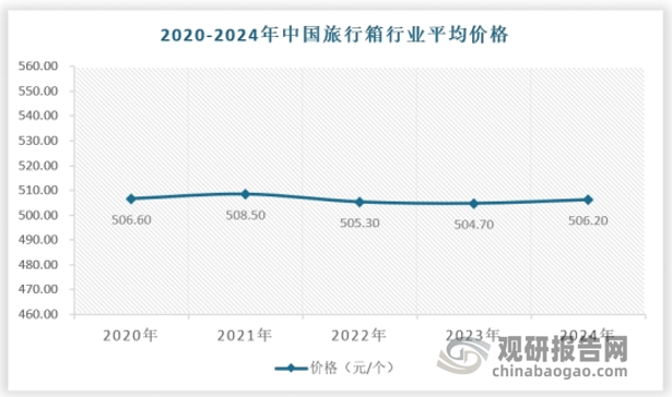 中国旅行箱市场的价格区间非常广泛,从几十元的低端产品到数千元的高端产品应有尽有。这种价格差异主要源于产品材质、品牌、功能以及设计等方面的不同。国际知名品牌如Samsonite(新秀丽)、Rimowa(日默瓦)等在中国市场享有较高的知名度和美誉度,其产品定价通常较高,主要面向中高端消费者。这些品牌注重产品设计、品质控制和售后服务,因此产品价格也相对较高。国内旅行箱品牌众多,价格相对国际品牌更为亲民。一些国内知名品牌如小米有品、90分、地平线8号等,通过提升产品品质和设计感,逐渐在中高端市场占据一席之地。同时,也有一些低端品牌以价格优势吸引消费者。