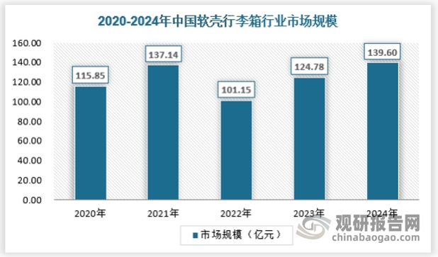 软箱主要由布料制成,如皮革、牛津布、尼龙、帆布等。软箱轻便柔软,适合短途旅行或日常携带,方便收纳。2024年,软壳旅行箱市场规模约为139.6亿元。
