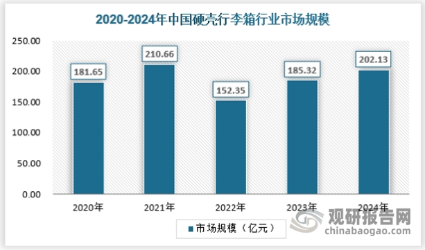 硬箱一般分为ABS、PC、ABS+PC和铝镁合金等材质。硬箱坚固耐用,抗冲击性强,适合各种出行场合,特别是需要保护物品的场合。2024年硬壳旅行箱市场规模约为202.13亿元。