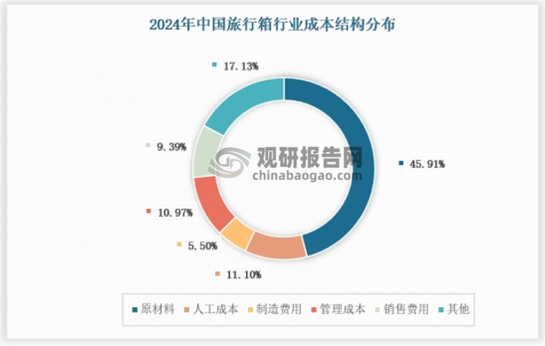 4. 附加成本:附加成本包括运费、税费、市场营销费用等。这些成本虽然不直接参与行李箱的生产过程,但对于产品的定价和销售具有重要影响。