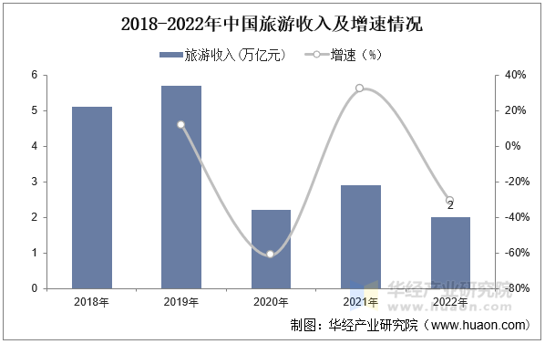 2018-2022年中国旅游收入及增速情况 2018-2022年中国旅游收入及增速情况