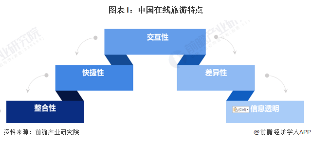图表1:中国在线旅游特点