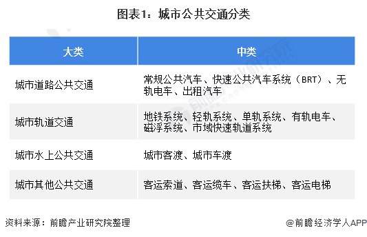 图表1:城市公共交通分类