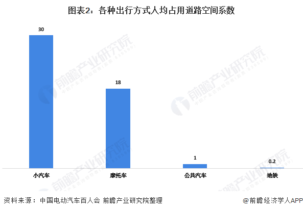 图表2:各种出行方式人均占用道路空间系数