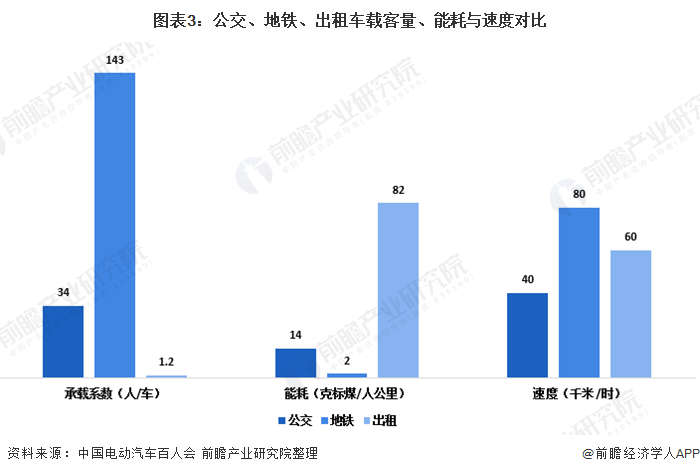 图表3:公交、地铁、出租车载客量、能耗与速度对比