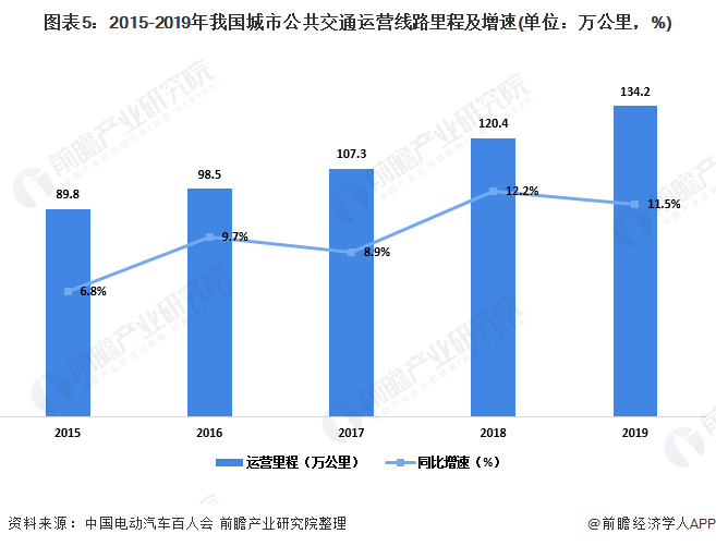 图表5:2015-2019年我国城市公共交通运营线路里程及增速(单位:万公里,%)