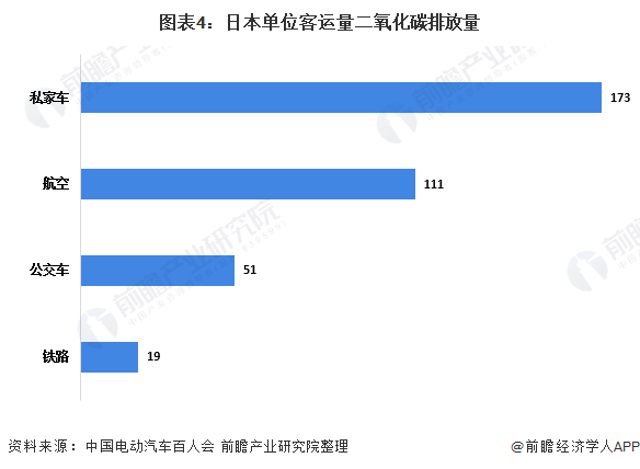 图表4:日本单位客运量二氧化碳排放量