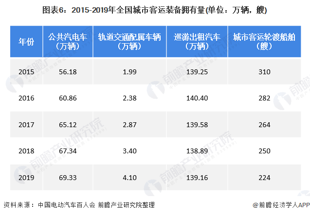 图表6:2015-2019年全国城市客运装备拥有量(单位:万辆,艘)
