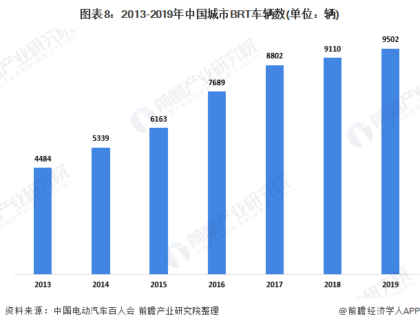 图表8:2013-2019年中国城市BRT车辆数(单位:辆)
