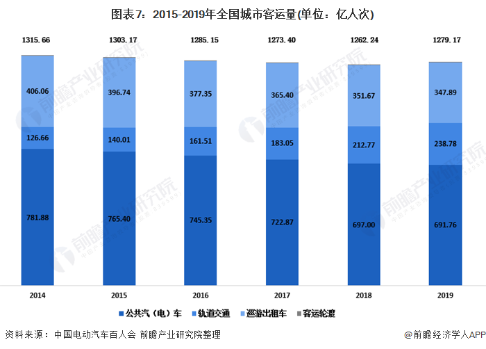 图表7:2015-2019年全国城市客运量(单位:亿人次)