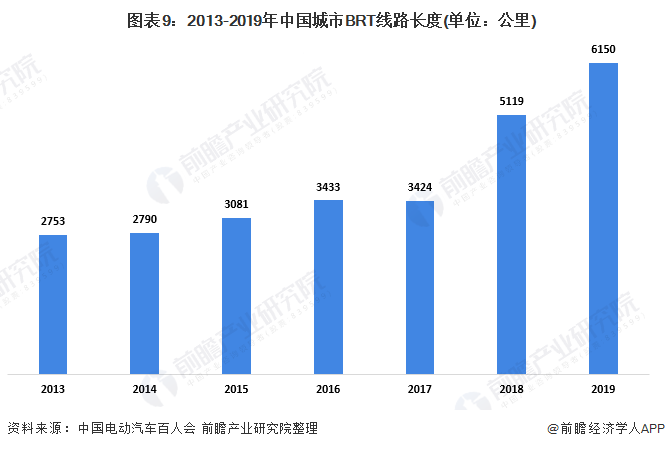 图表9:2013-2019年中国城市BRT线路长度(单位:公里)
