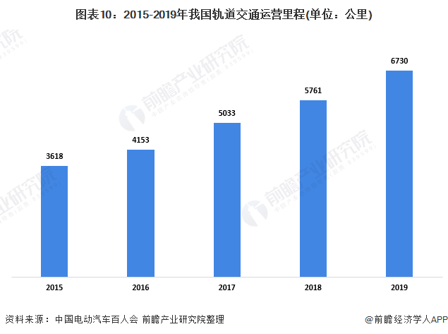 图表10:2015-2019年我国轨道交通运营里程(单位:公里)