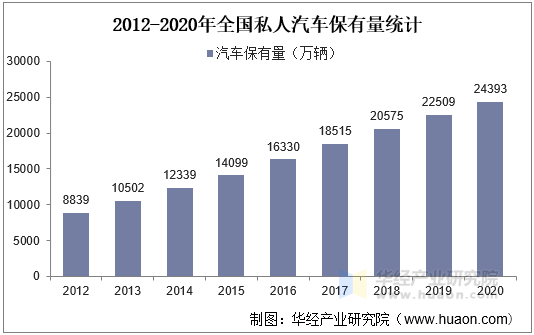 2012-2020年全国私人汽车保有量统计 2012-2020年全国私人汽车保有量统计