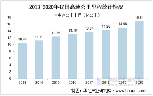 2013-2020年我国高速公路里程统计情况 2013-2020年我国高速公路里程统计情况