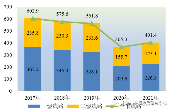 图3.7近五年上海市公共汽(电)车线路