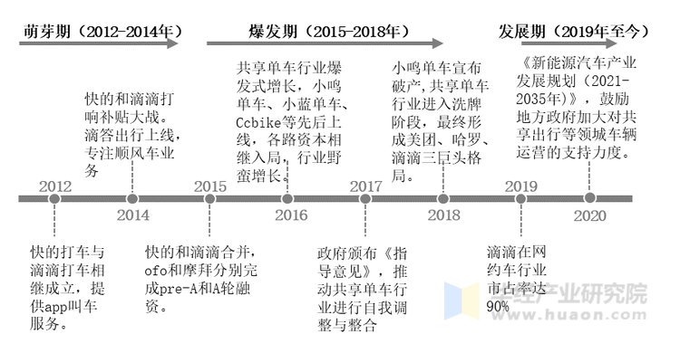 中国共享出行行业发展历程 中国共享出行行业发展历程