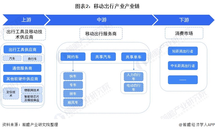 图表2:移动出行产业产业链