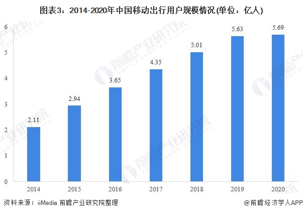 图表3:2014-2020年中国移动出行用户规模情况(单位:亿人)