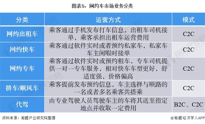 图表5:网约车市场业务分类