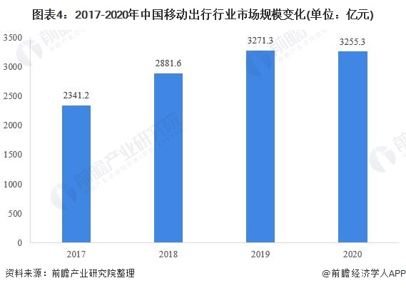 图表4:2017-2020年中国移动出行行业市场规模变化(单位:亿元)