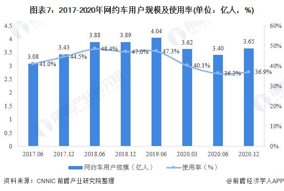 图表7:2017-2020年网约车用户规模及使用率(单位:亿人,%)