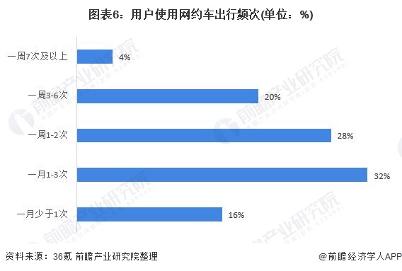 图表6:用户使用网约车出行频次(单位:%)