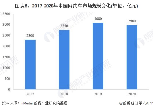 图表8:2017-2020年中国网约车市场规模变化(单位:亿元)