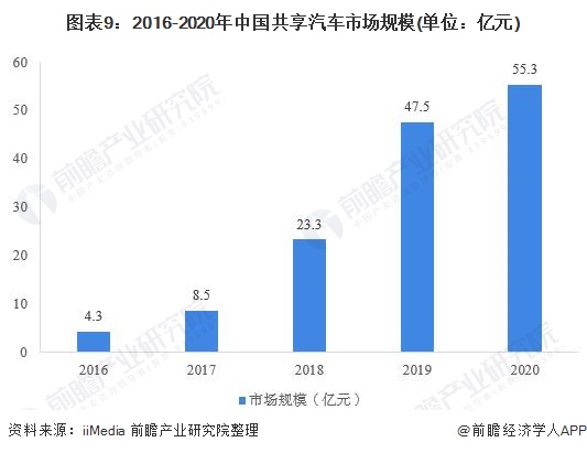 图表9:2016-2020年中国共享汽车市场规模(单位:亿元)