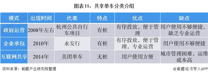 图表11:共享单车分类介绍