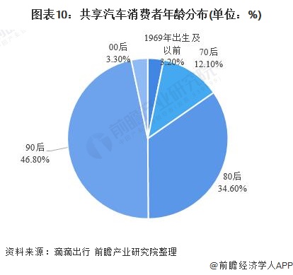 图表10:共享汽车消费者年龄分布(单位:%)