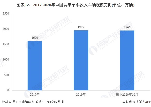 图表12:2017-2020年中国共享单车投入车辆规模变化(单位:万辆)
