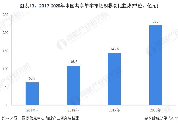 图表13:2017-2020年中国共享单车市场规模变化趋势(单位:亿元)