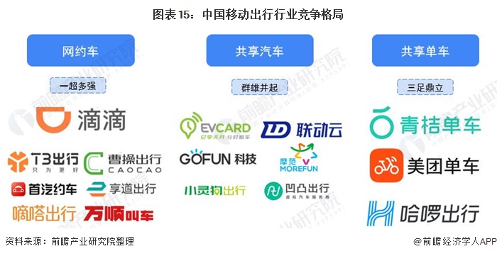 图表15:中国移动出行行业竞争格局