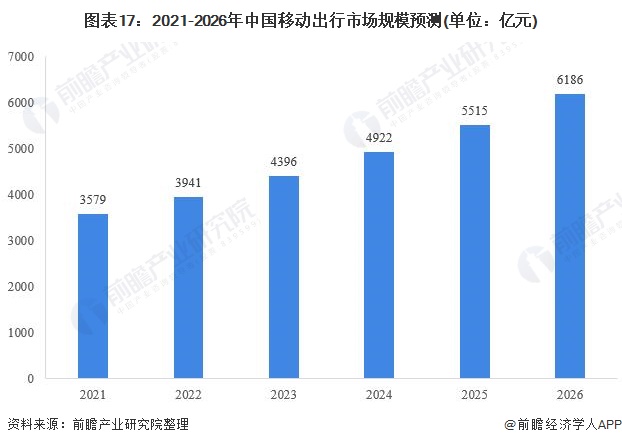 图表17:2021-2026年中国移动出行市场规模预测(单位:亿元)