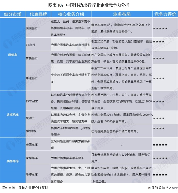 图表16:中国移动出行行业企业竞争力分析