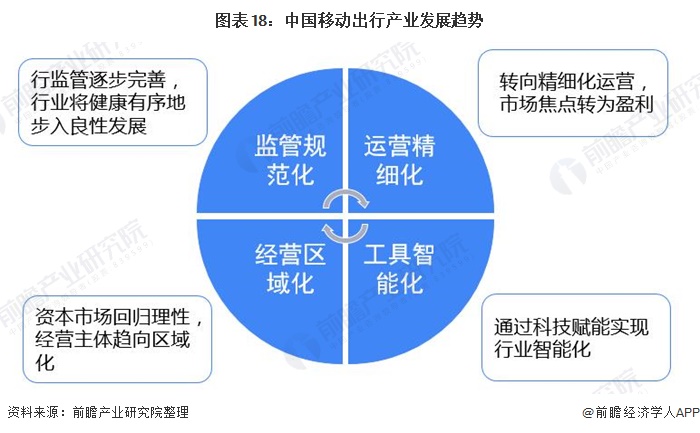 图表18:中国移动出行产业发展趋势