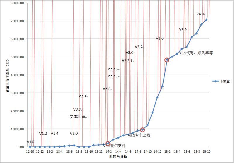 滴滴出行安卓端用户下载量增长情况 滴滴出行安卓端用户下载量增长情况