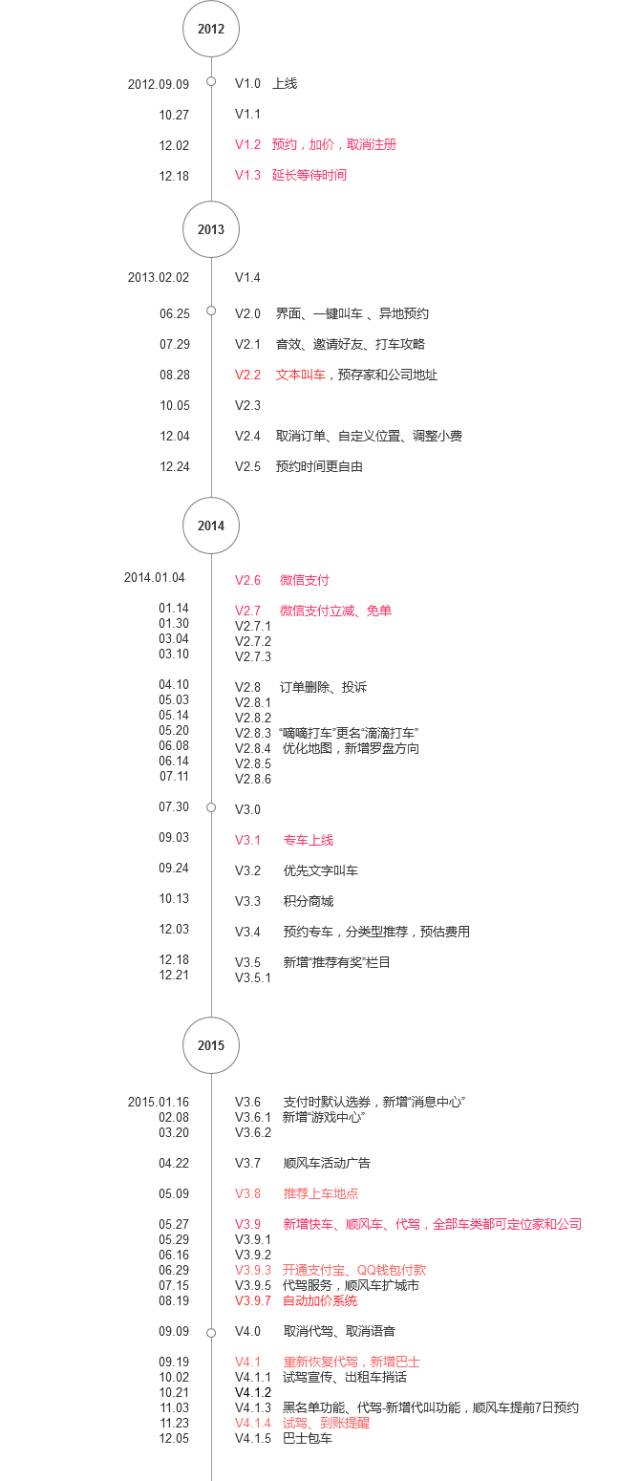 滴滴出行产品功能迭代路径图 滴滴出行产品功能迭代路径图