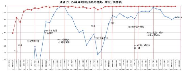 滴滴出行的 IOS 总排名和出行产品类别排名变化 滴滴出行的 IOS 总排名和出行产品类别排名变化