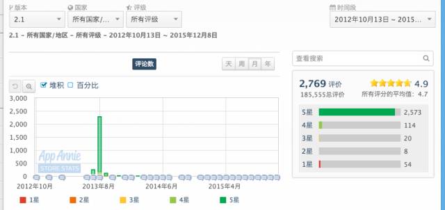 V1.3~V2.1 的整体用户评分和评价情况 V1.3~V2.1 的整体用户评分和评价情况