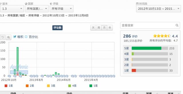 V1.3~V2.1 的整体用户评分和评价情况 V1.3~V2.1 的整体用户评分和评价情况