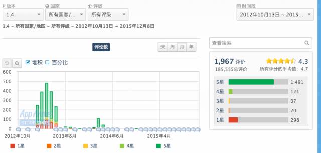 V1.3~V2.1 的整体用户评分和评价情况 V1.3~V2.1 的整体用户评分和评价情况