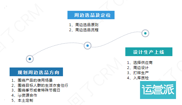 掌握这三点,老板催我做周边! 掌握这三点,老板催我做周边!