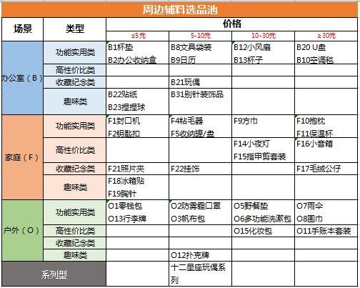 掌握这三点,老板催我做周边! 掌握这三点,老板催我做周边!