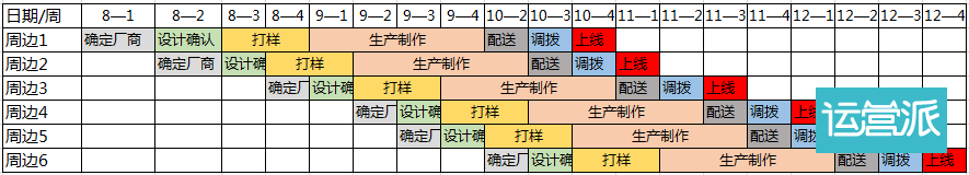 掌握这三点,老板催我做周边! 掌握这三点,老板催我做周边!
