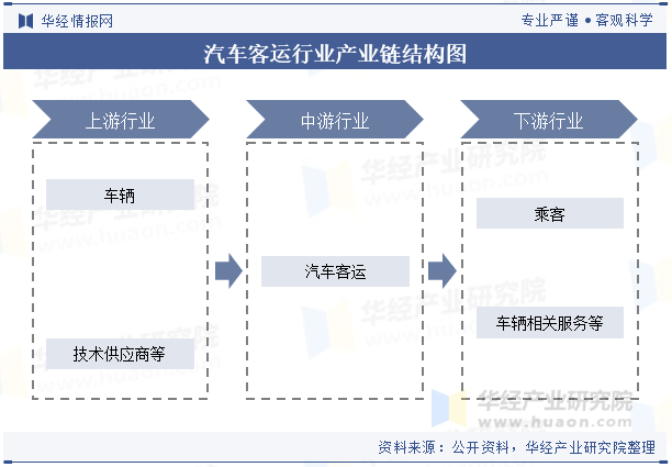 汽车客运行业产业链结构图 汽车客运行业产业链结构图